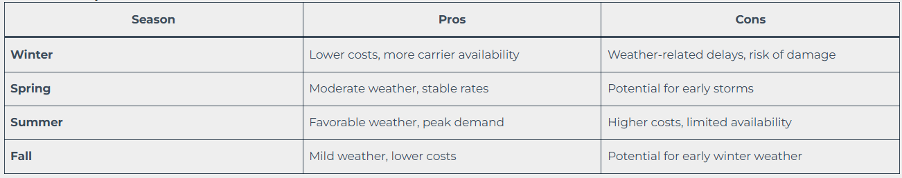 Season Comparison Table