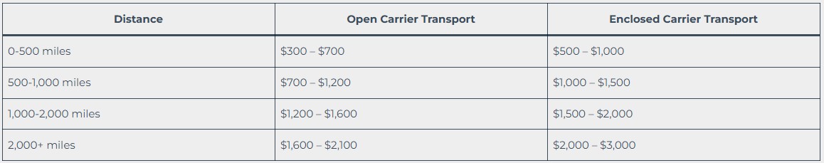 How Much Does Car Shipping Cost?