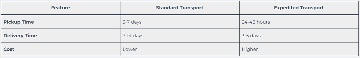 How Expedited Car Transport Works