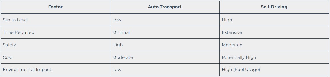 Comparing Auto Transport vs. Self-Driving