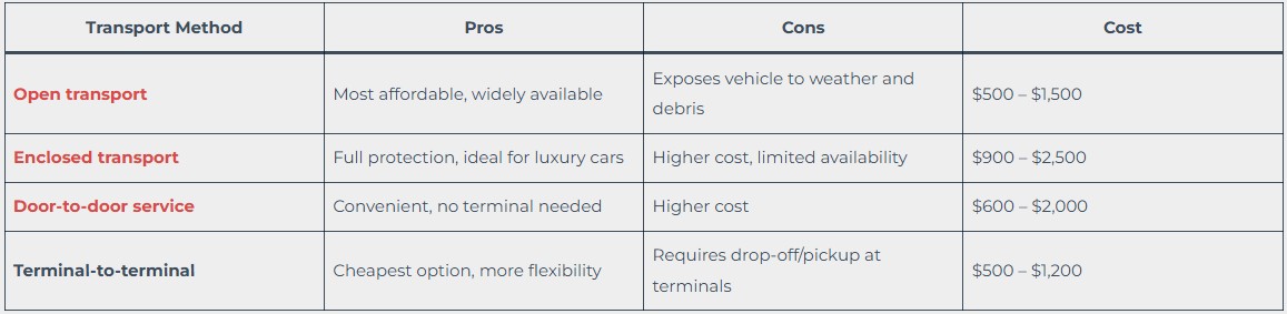 Cost breakdown by transport method