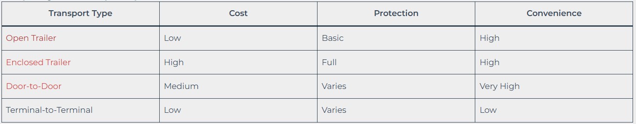 Comparing Auto Transport Options
