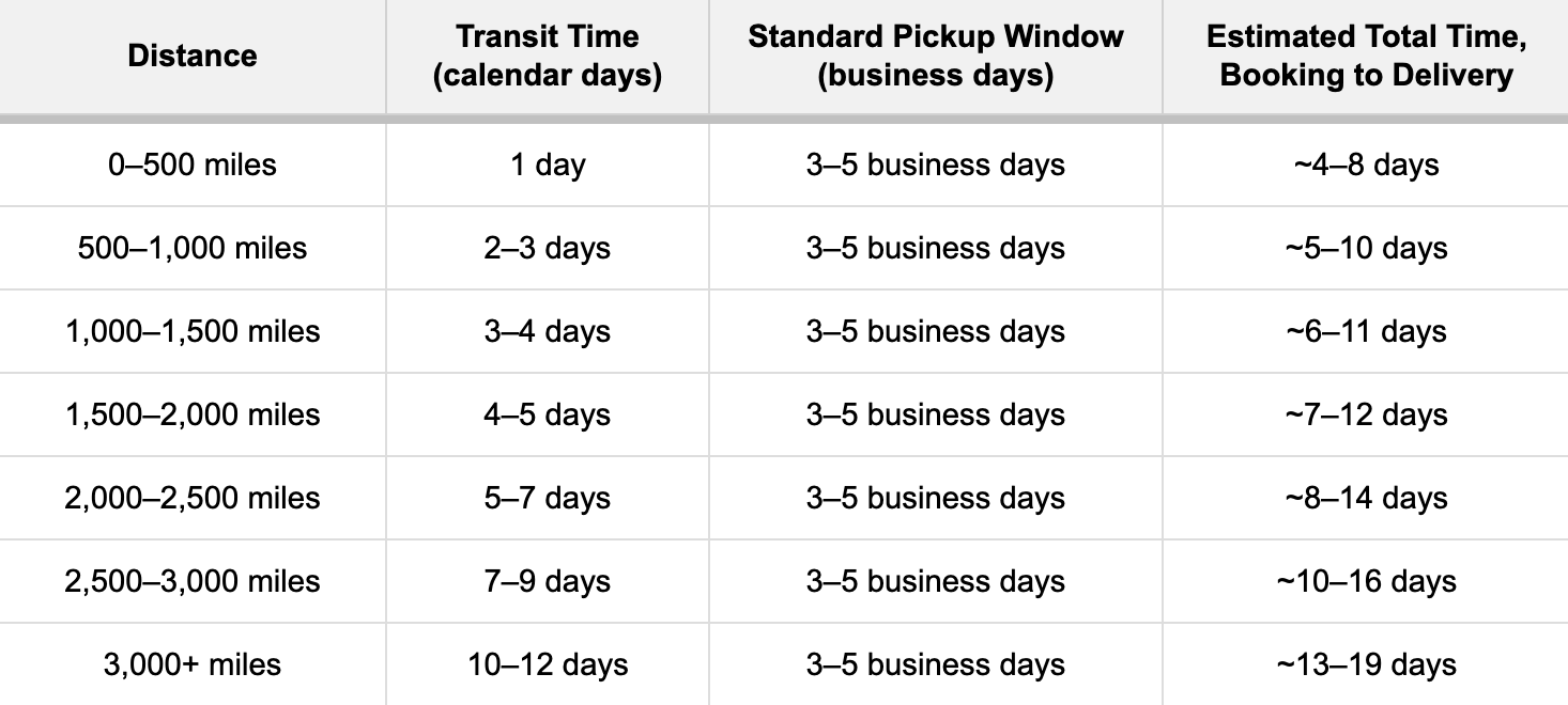 Transit Time, Pickup Window, and Total Time by Distance