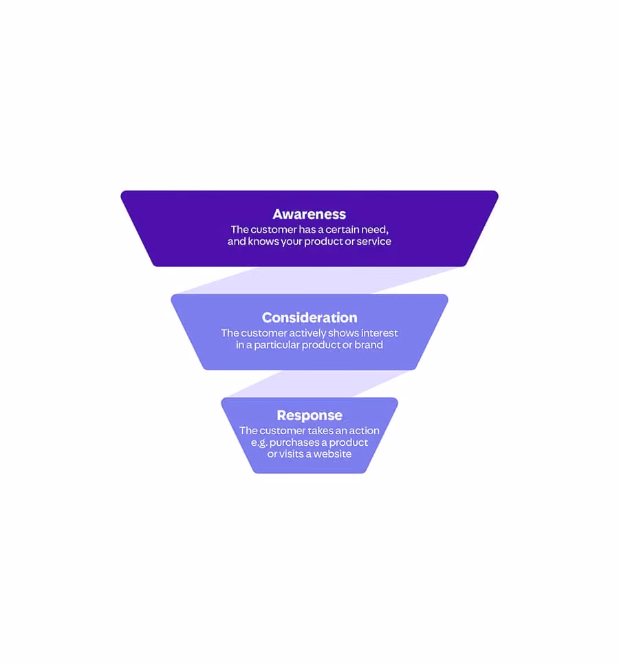Marketing funnel with three stages: Awareness where the customer knows the product or service, Consideration where the customer shows interest, and Response where the customer takes action like purchasing or visiting a website.
