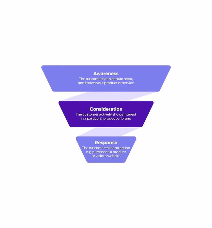 Marketing funnel diagram showing three stages: Awareness where the customer knows their need and your product, Consideration where the customer shows interest in a product or brand, and Response where the customer takes action like purchasing or visiting a website.
