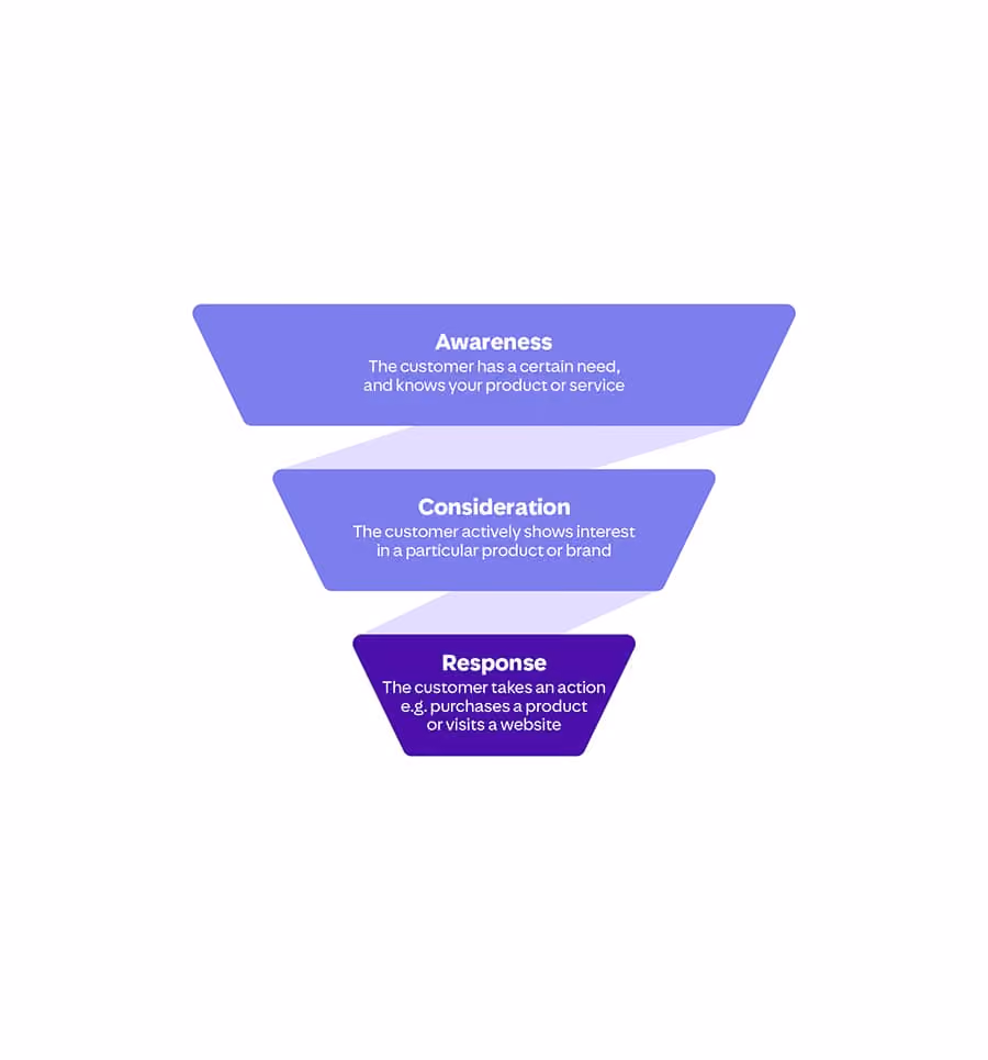 Marketing funnel with three stages: Awareness, Consideration, Response, explaining customer need, interest, and action.