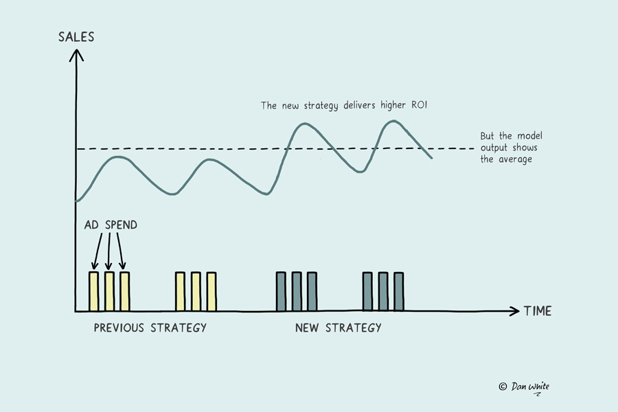 Graph showing sales over time comparing previous strategy and new strategy, illustrating new strategy delivers higher ROI despite model output showing the average.