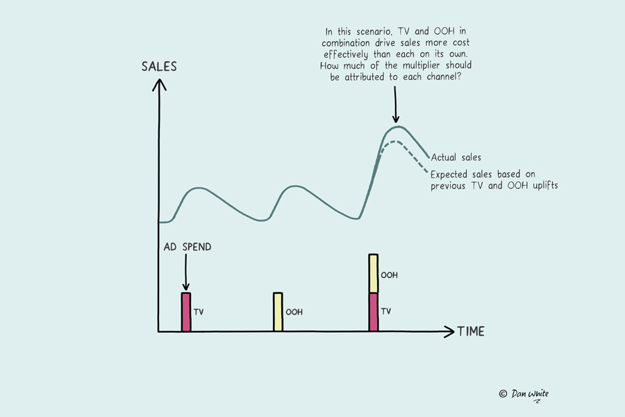 Graph showing sales over time with bars representing ad spend for TV and OOH, illustrating sales uplift from combined TV and OOH advertising.