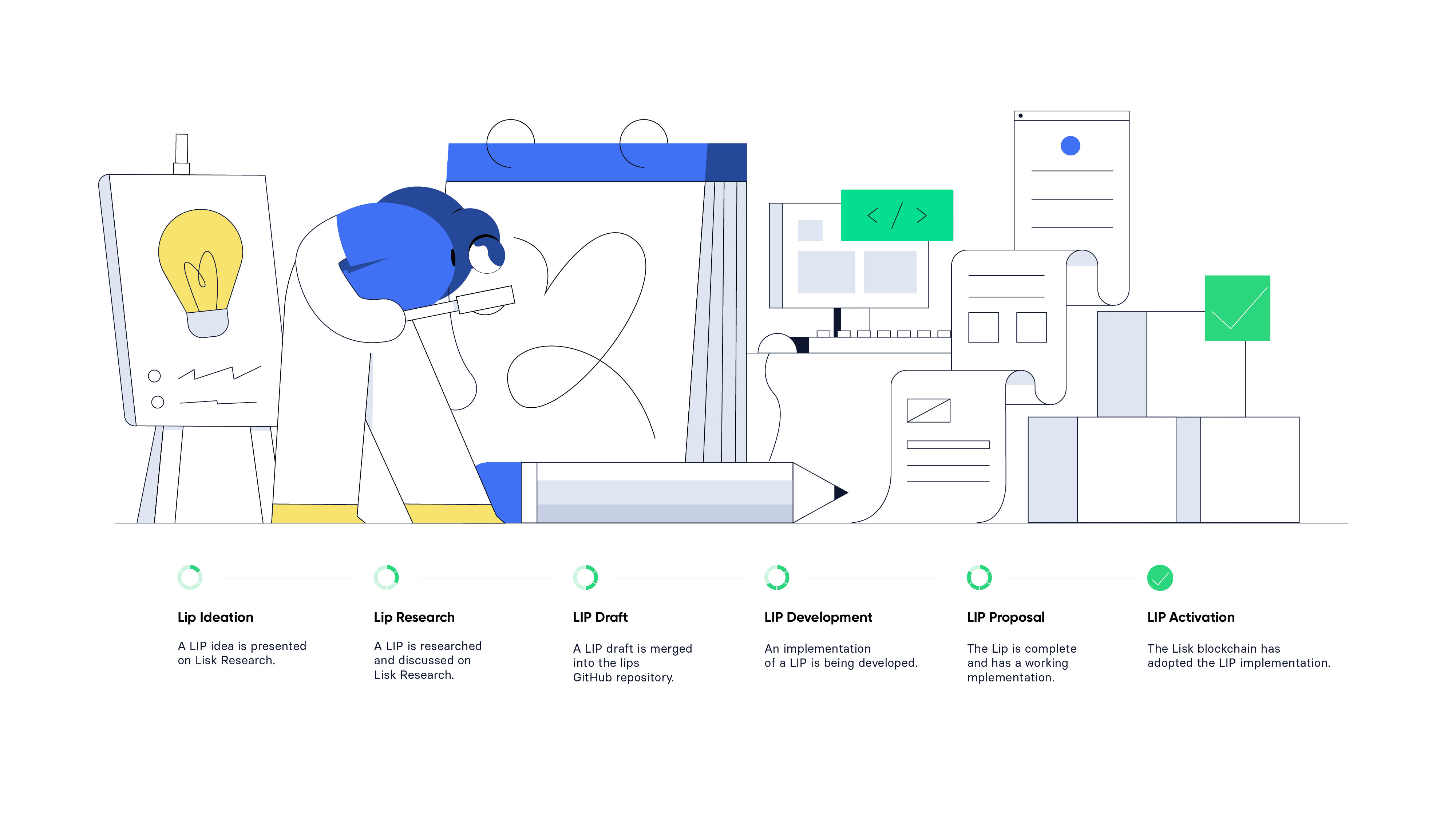 Lisk redesign, the Lisk Improvement Proposal process explained in an infographic