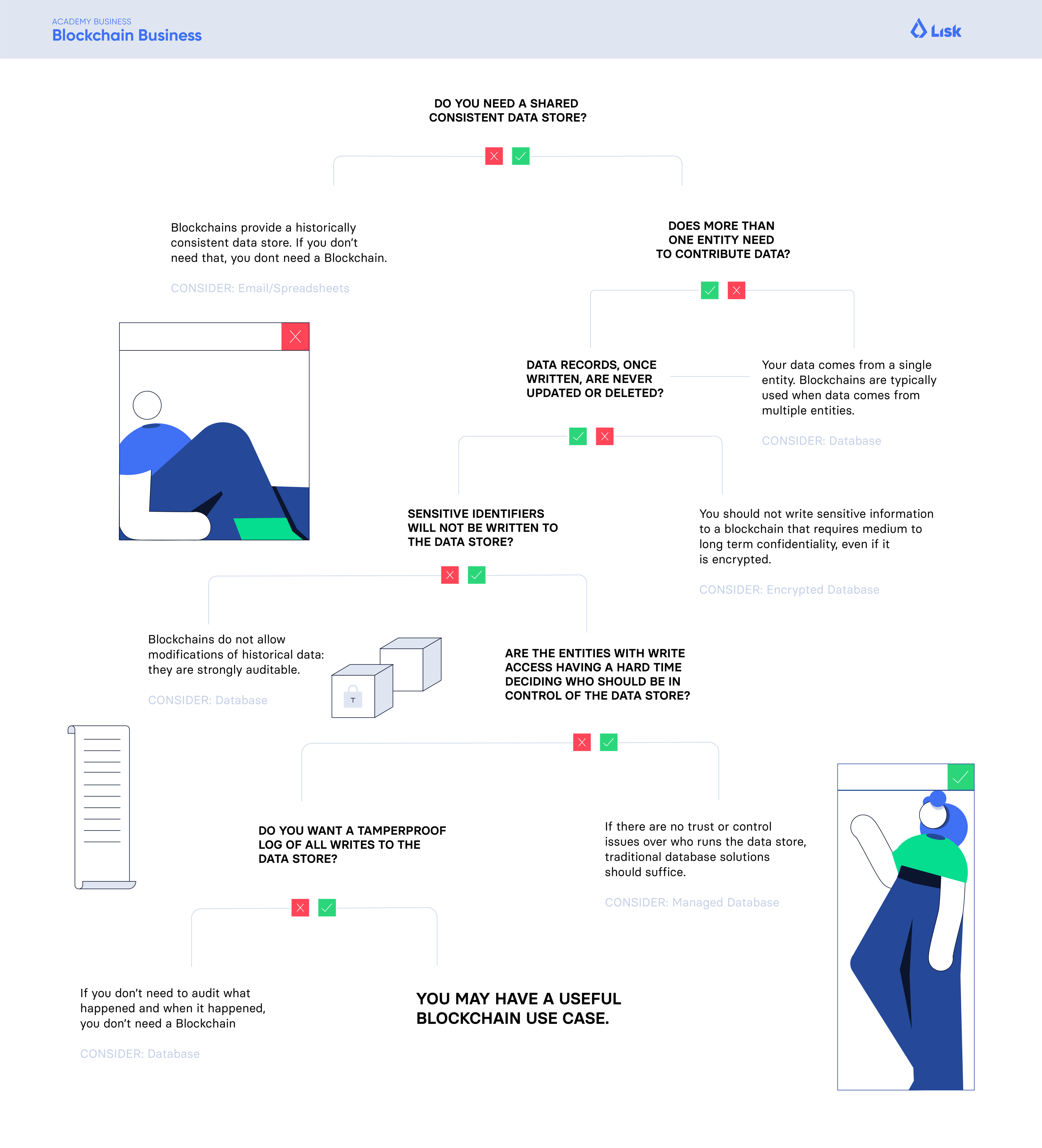 Lisk Academy, blockchain for business infographic