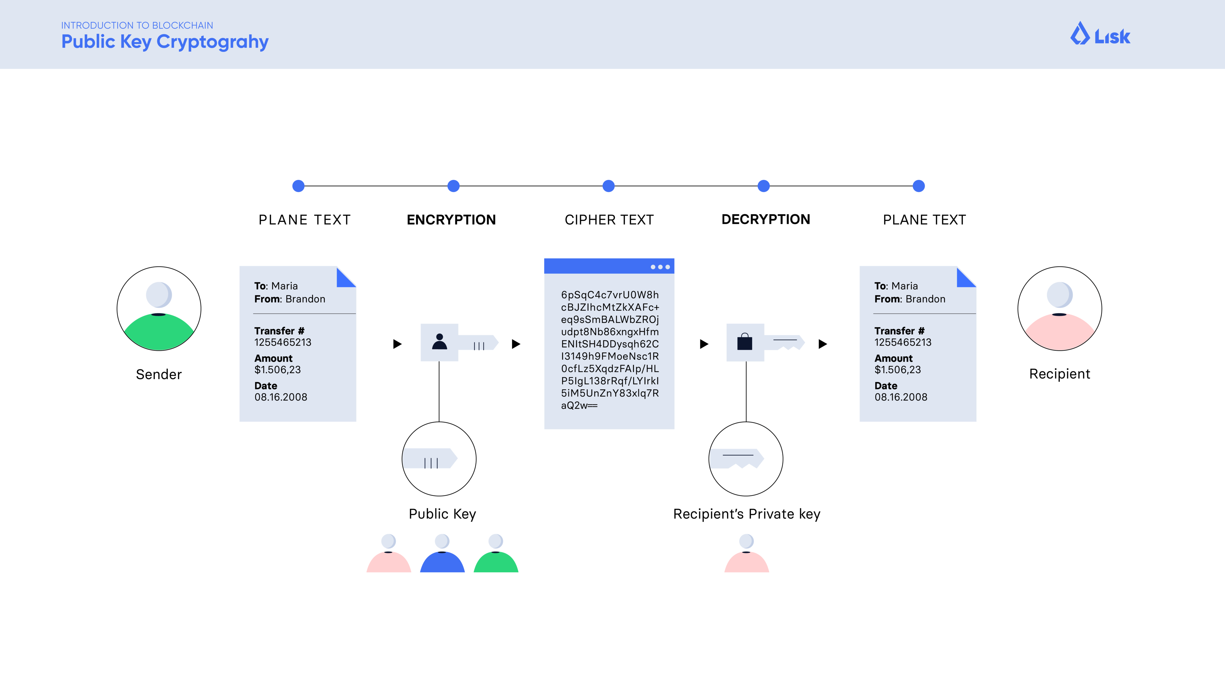 Lisk Academy, public key cryptography infographic