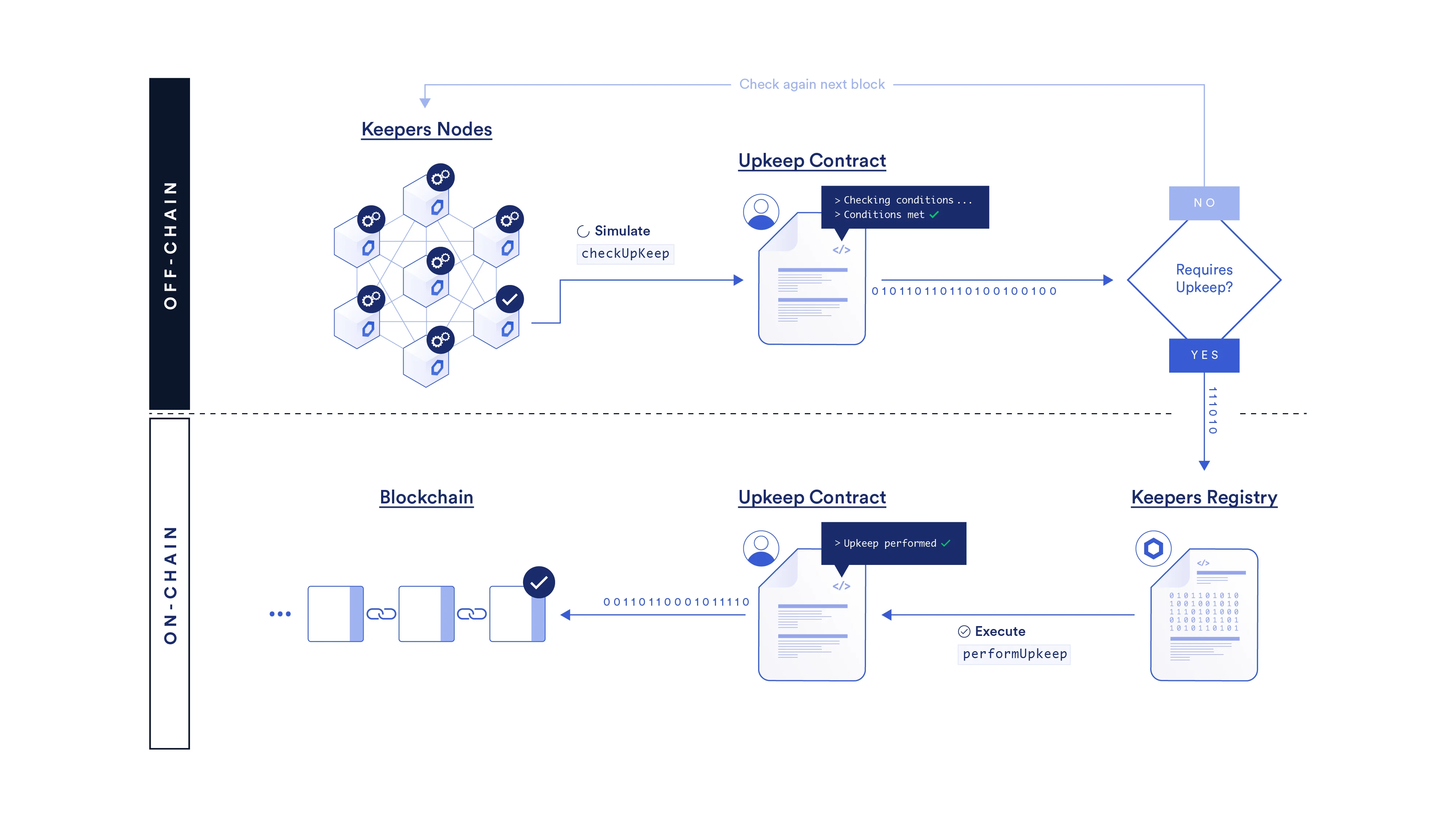 Chainlink brand, automation diagram