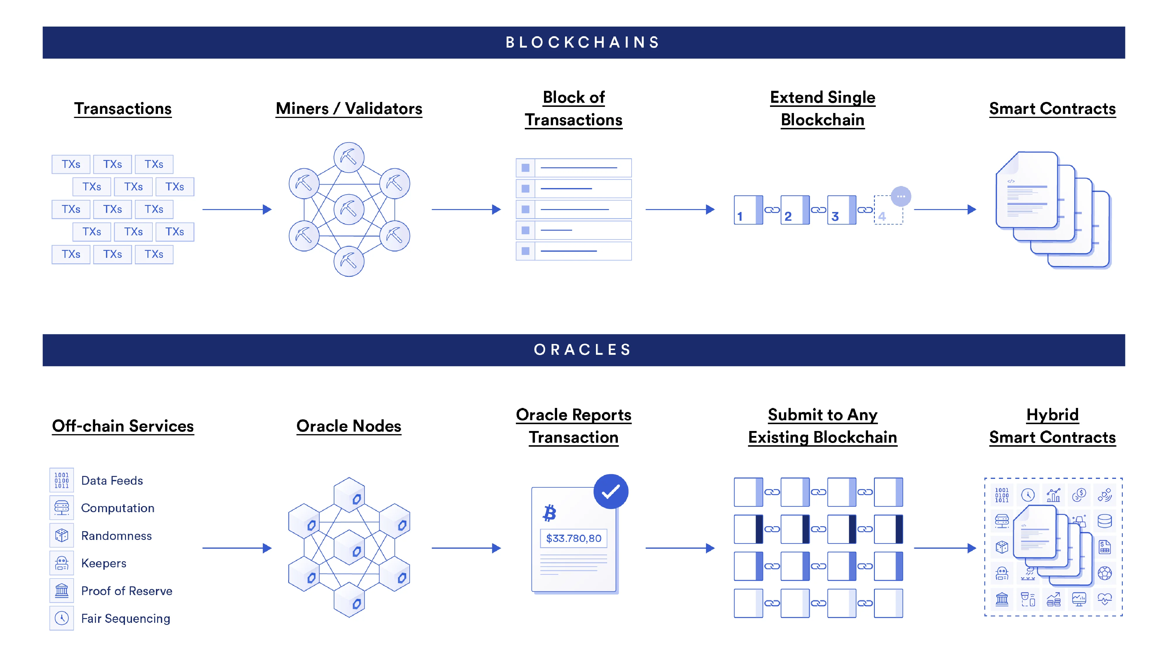Chainlink brand, blockchain oracles diagram