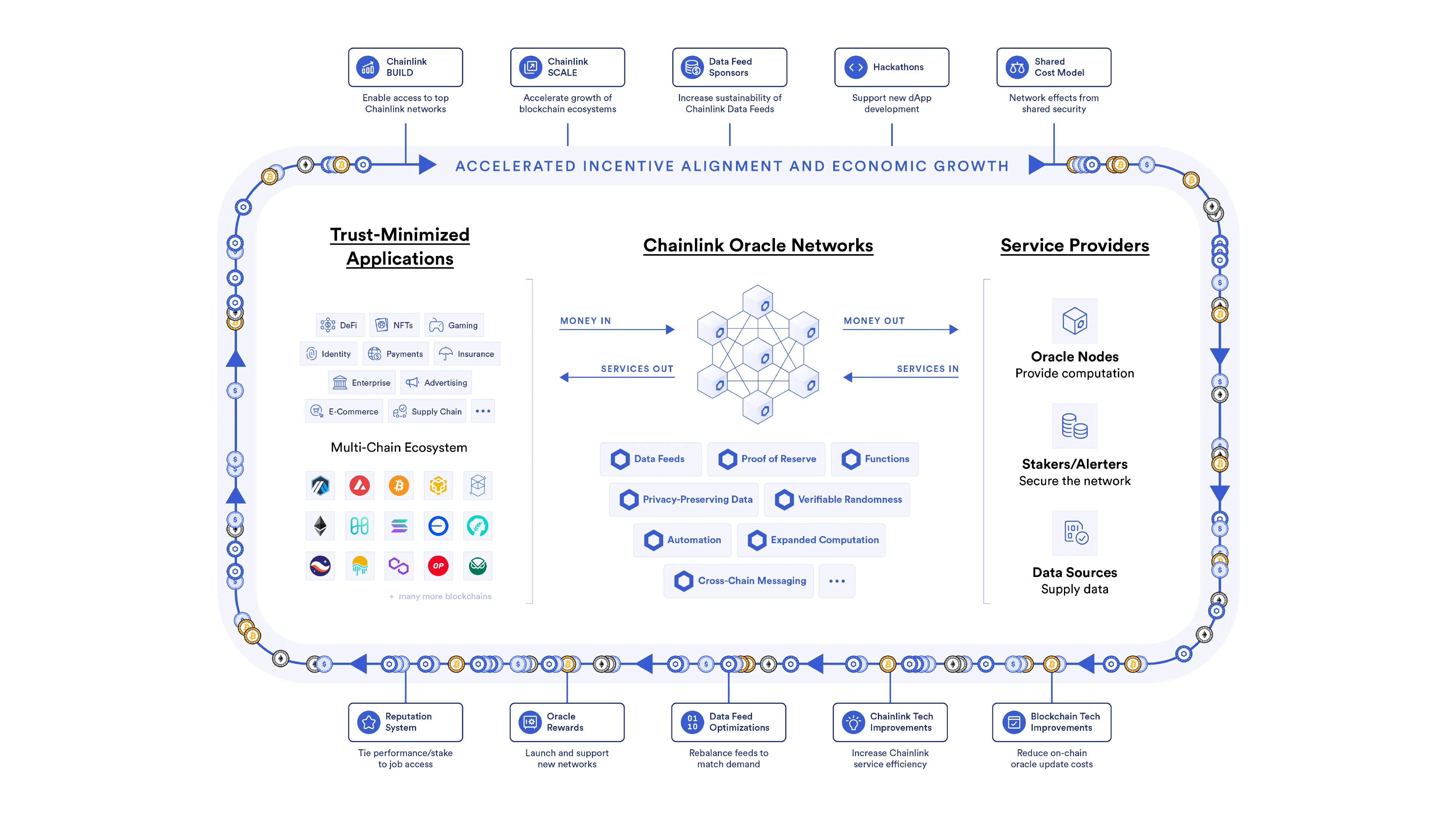Chainlink brand, economics diagram