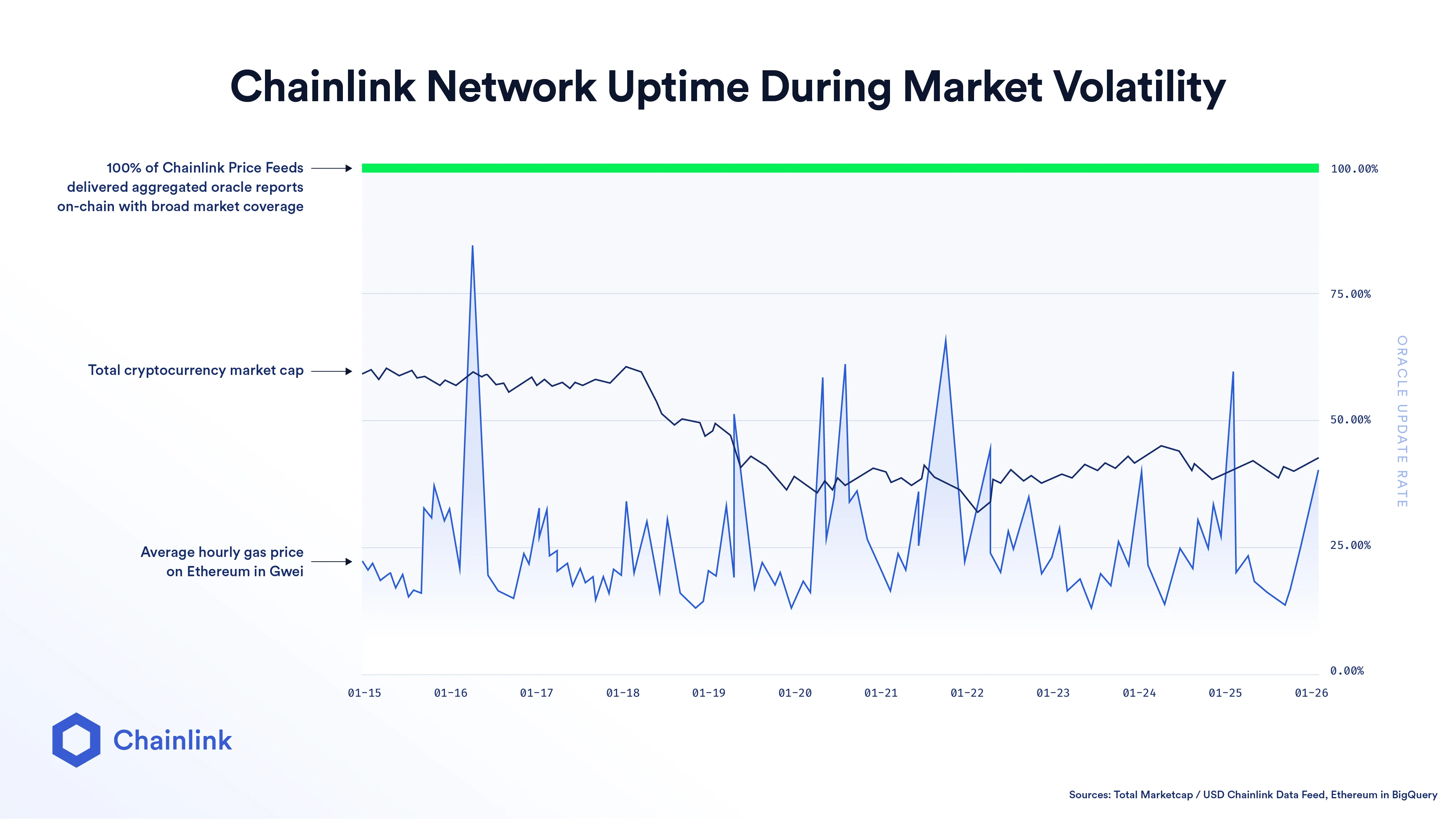 Chainlink brand, uptime diagram