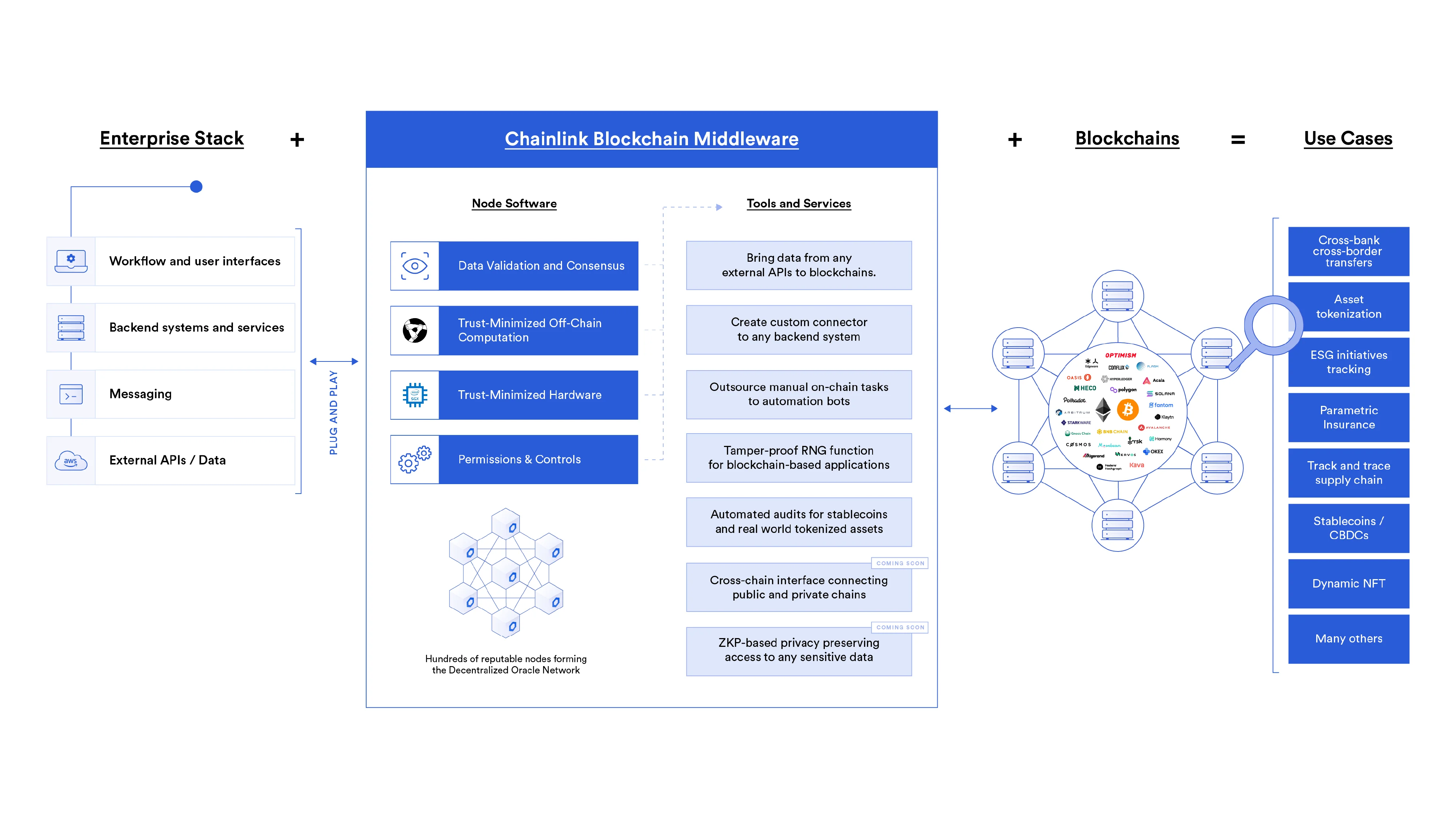 Chainlink brand, enterprise diagram