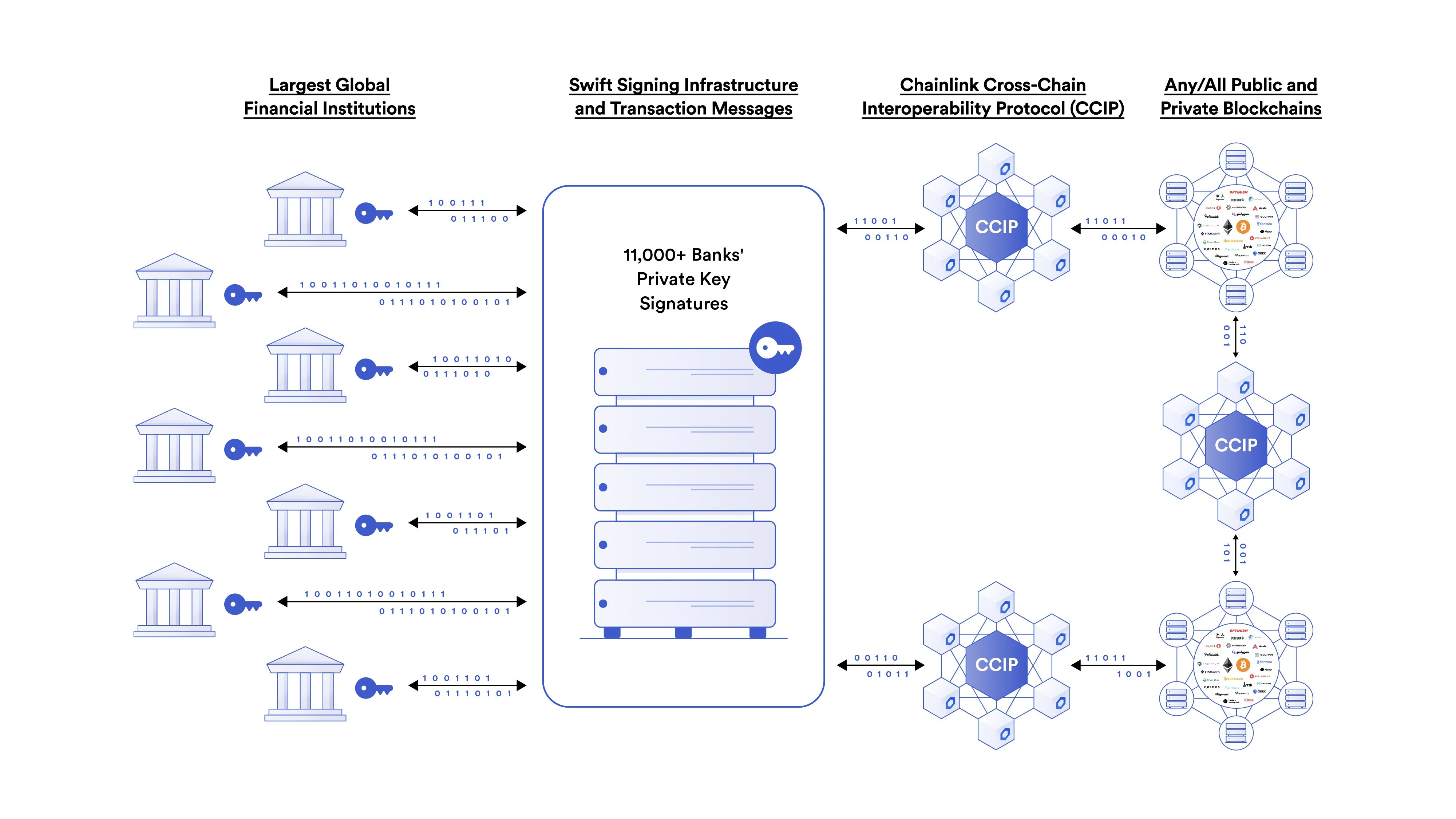 Chainlink brand, swift integration of ccip diagram