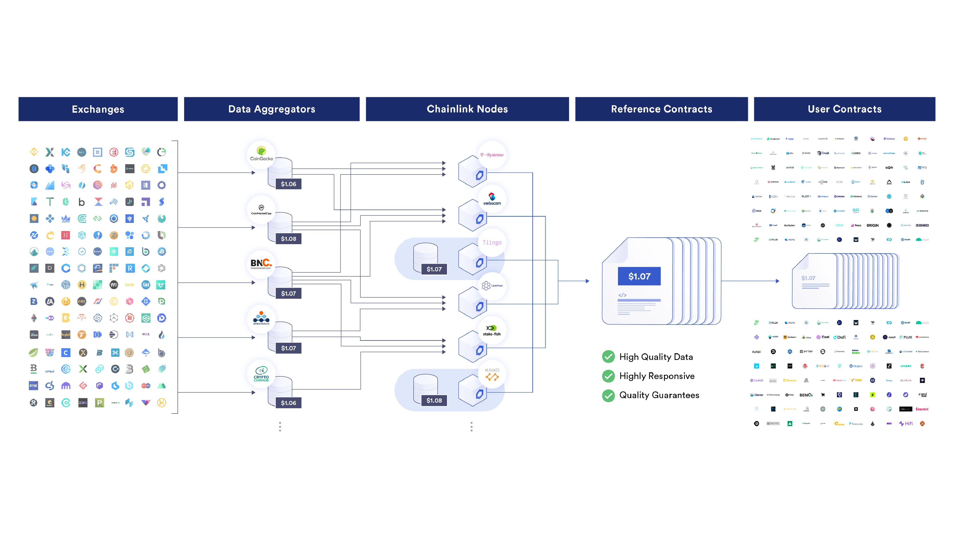 Chainlink brand, price feeds diagram