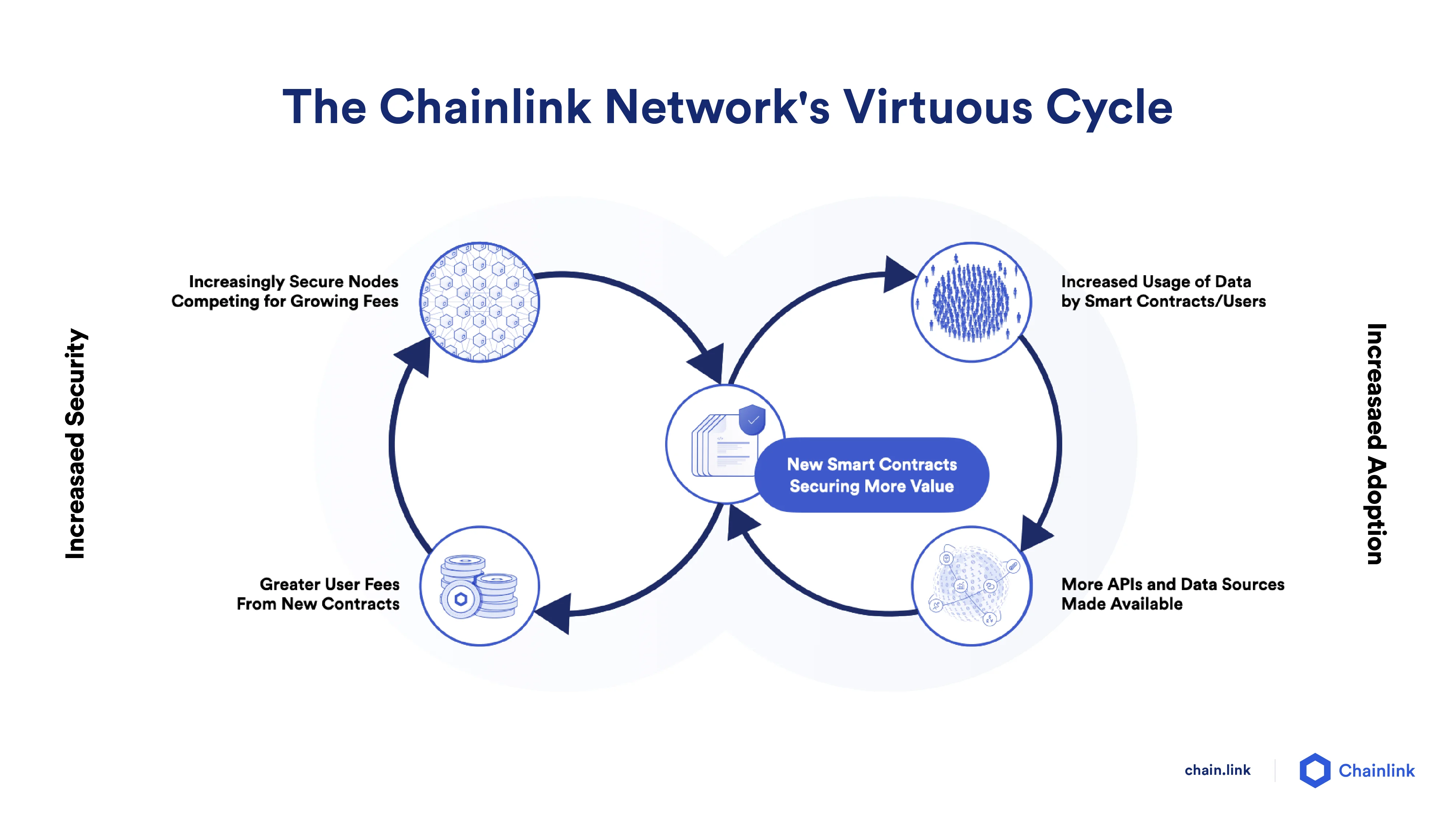 Chainlink brand, economic virtuous cycle diagram