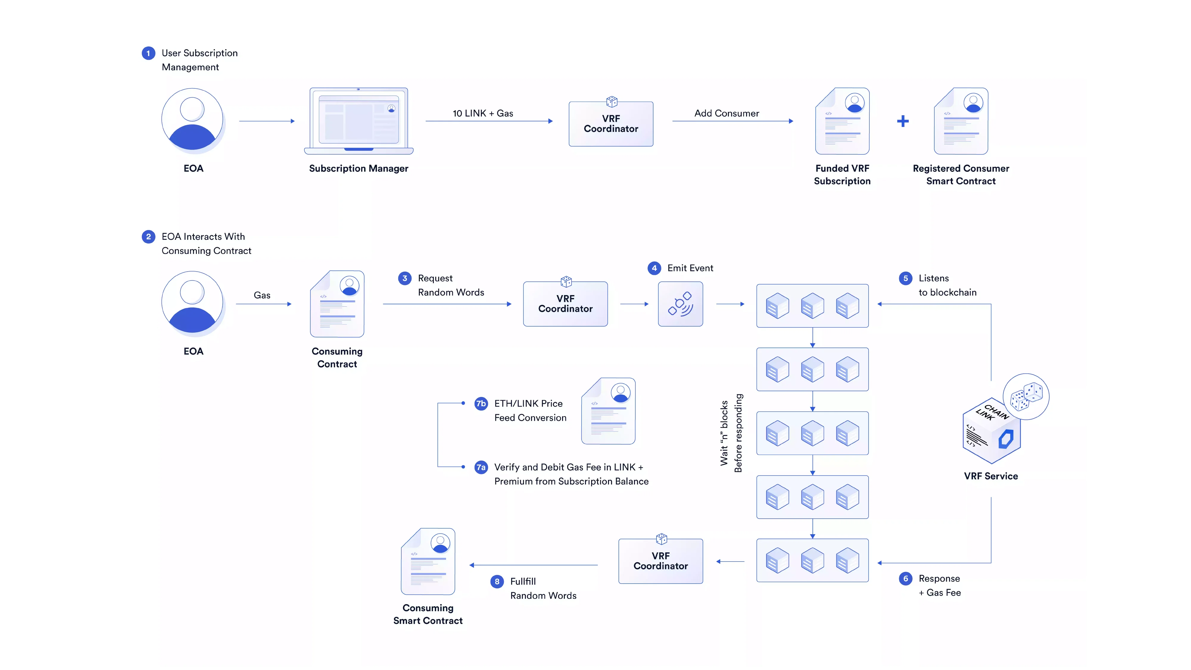 Chainlink brand, vrf management diagram