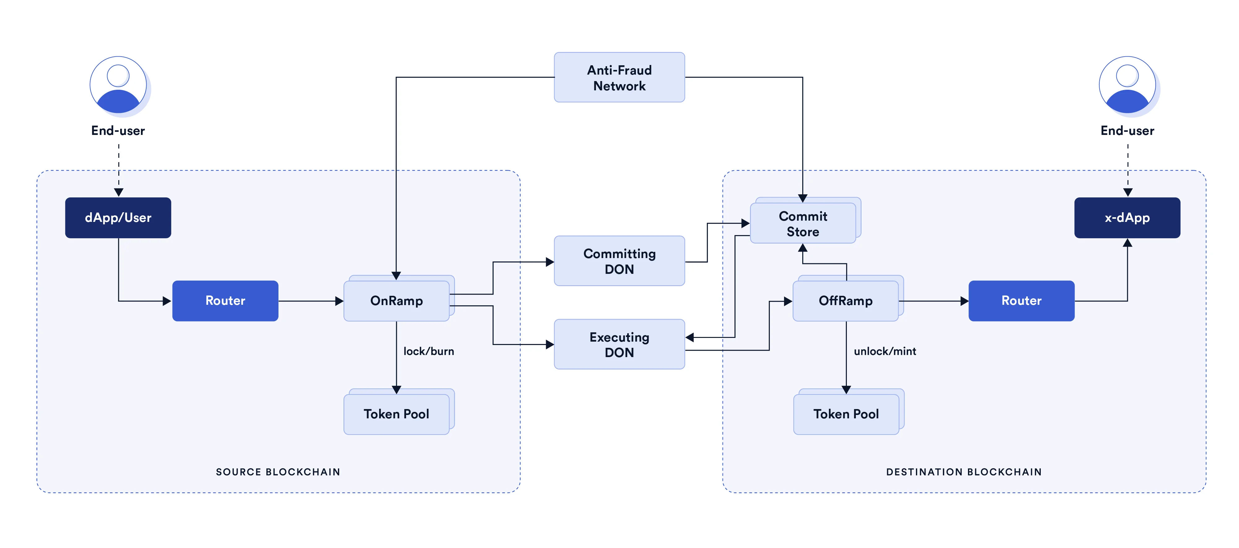Chainlink brand, ccip documentation diagram