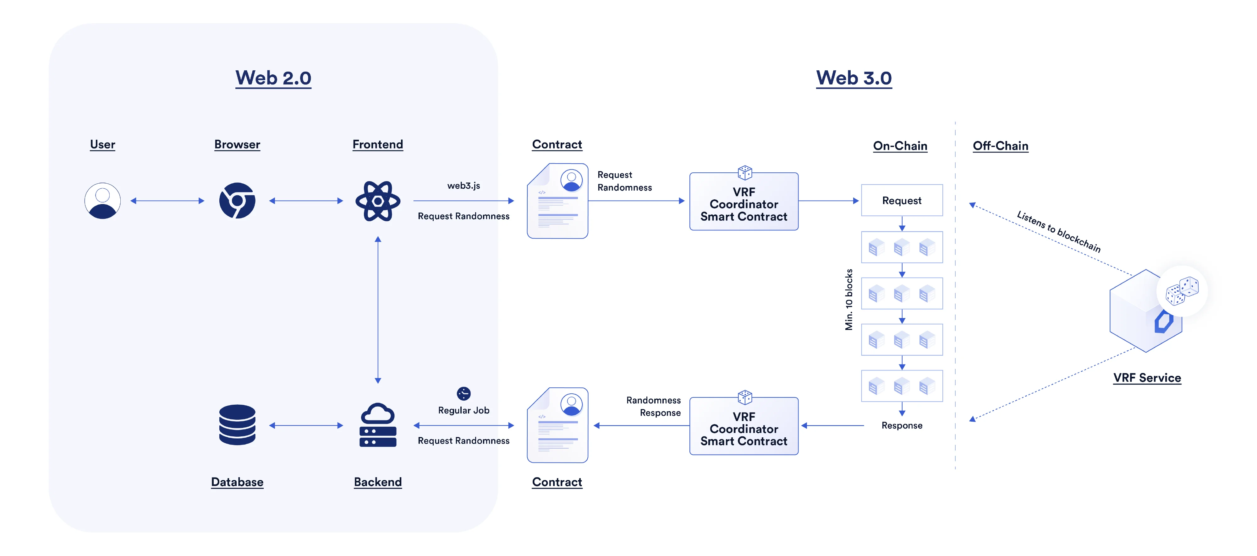 Chainlink brand, web3 documentation diagram