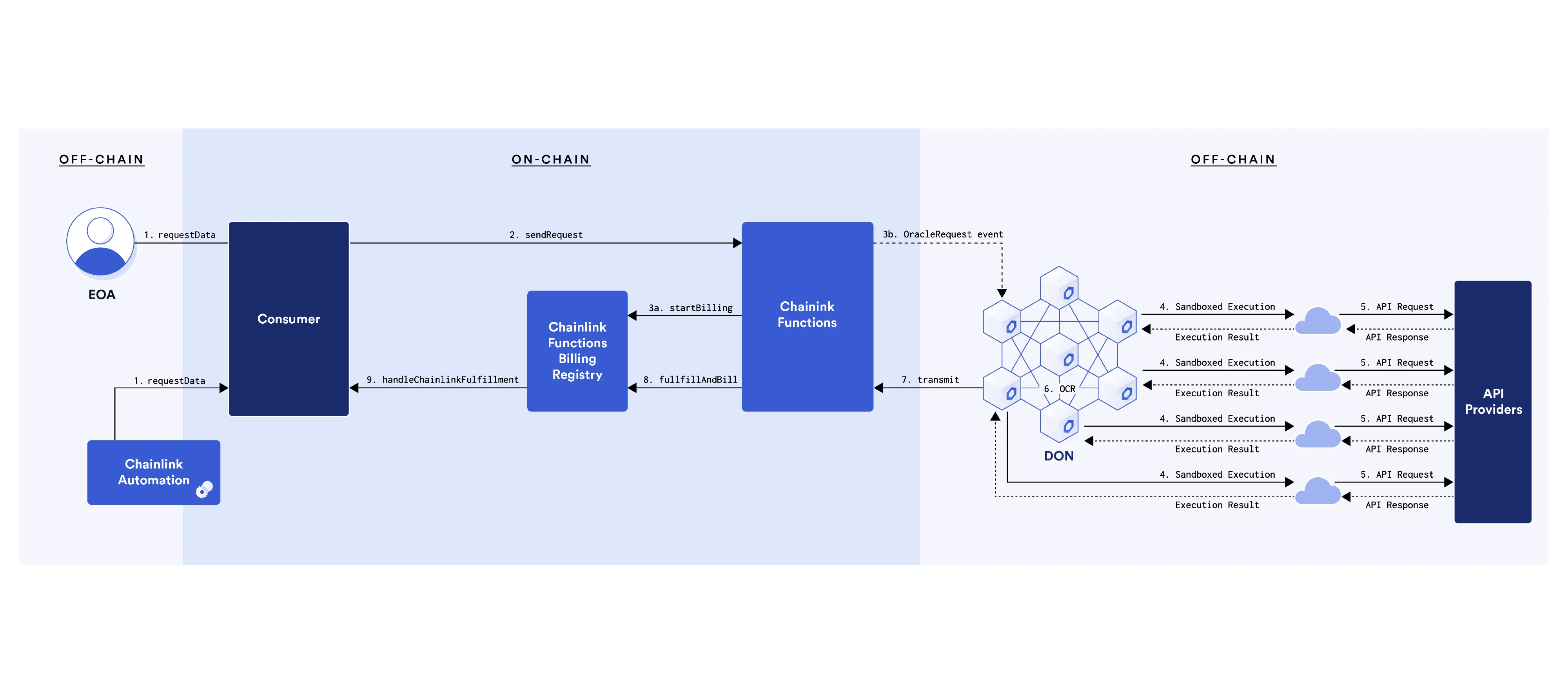 Chainlink brand, functions documentation diagram