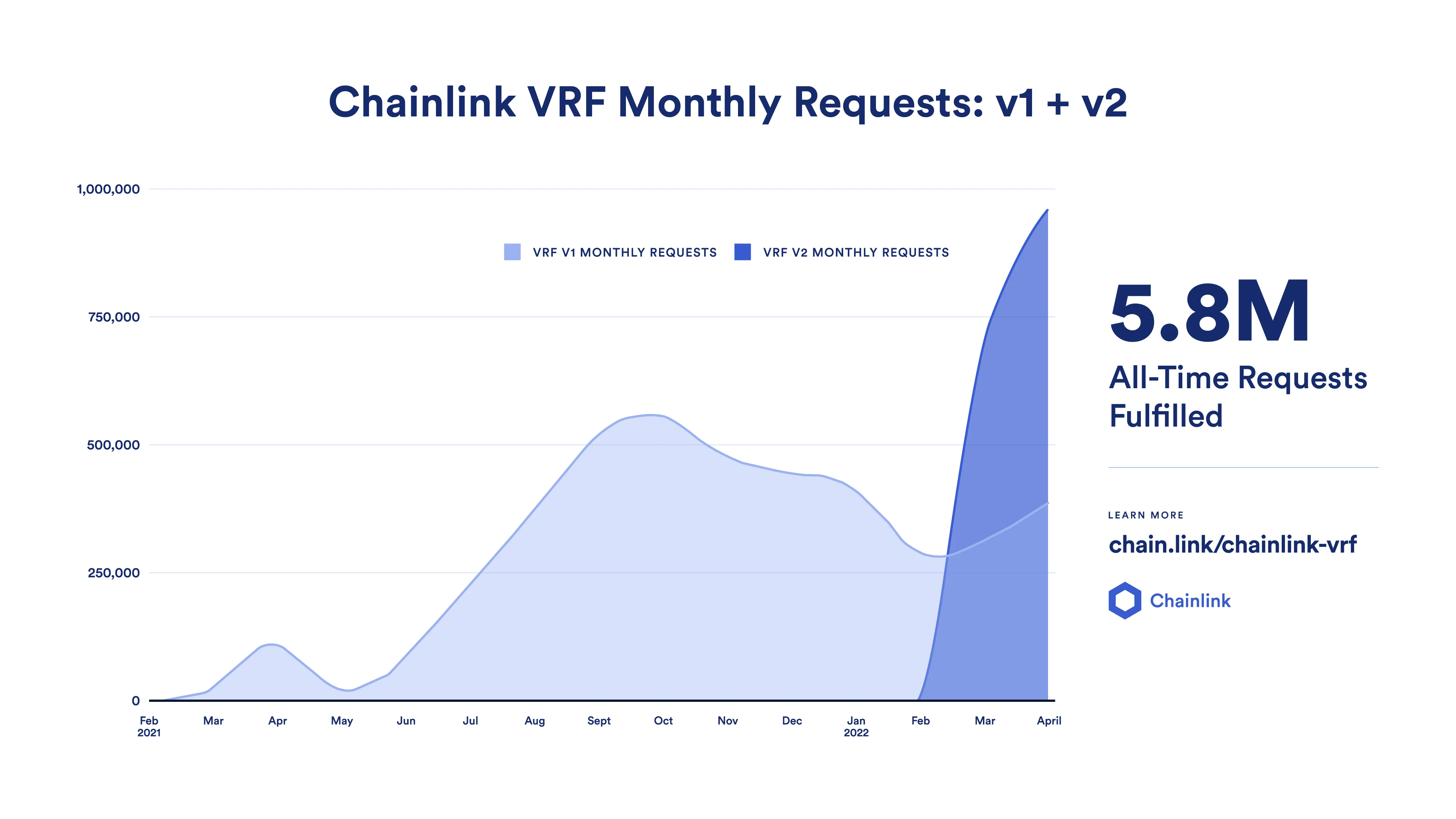 Chainlink brand, vrf monthly requests infographic