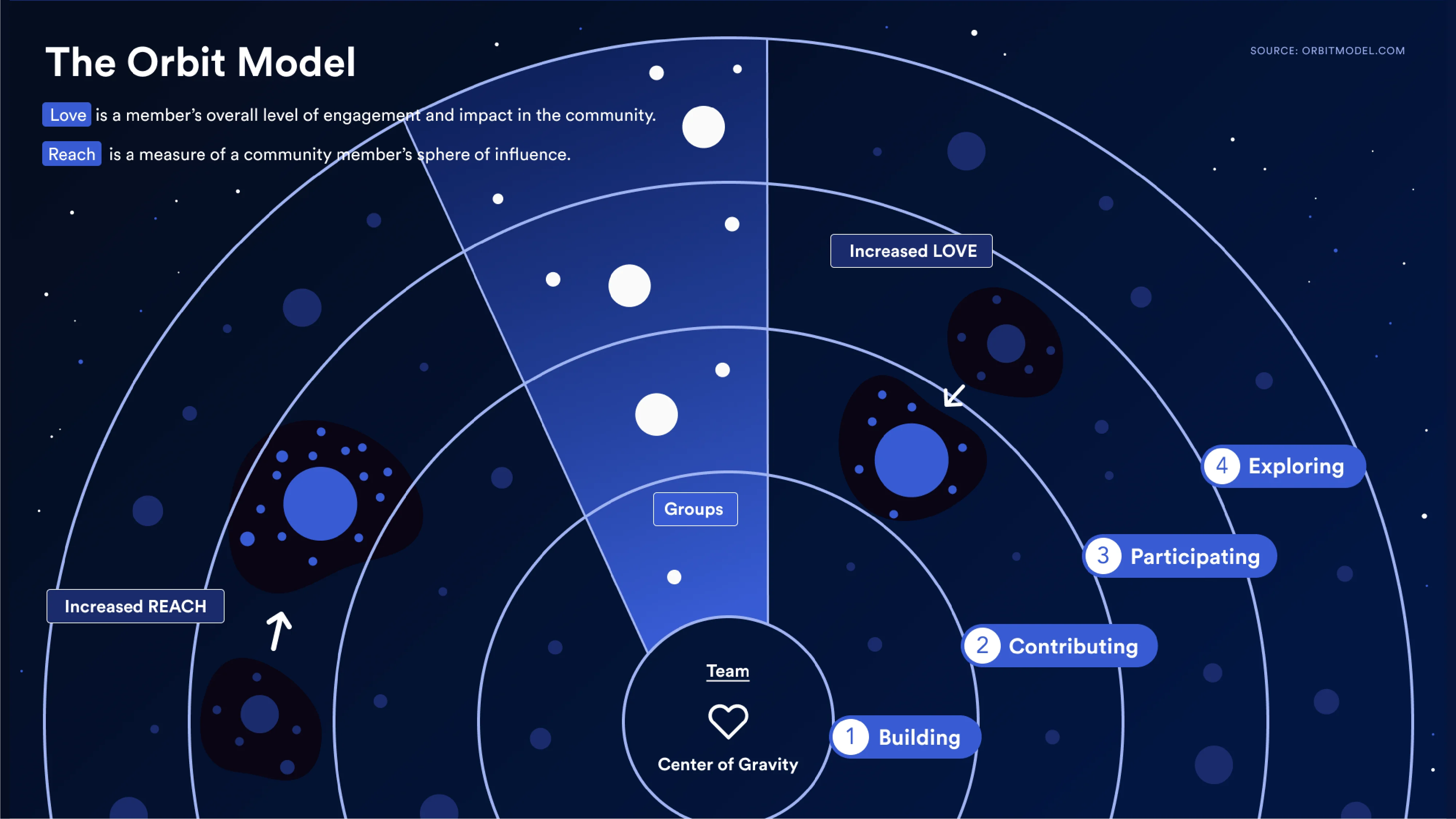 Chainlink brand, orbit model infographic