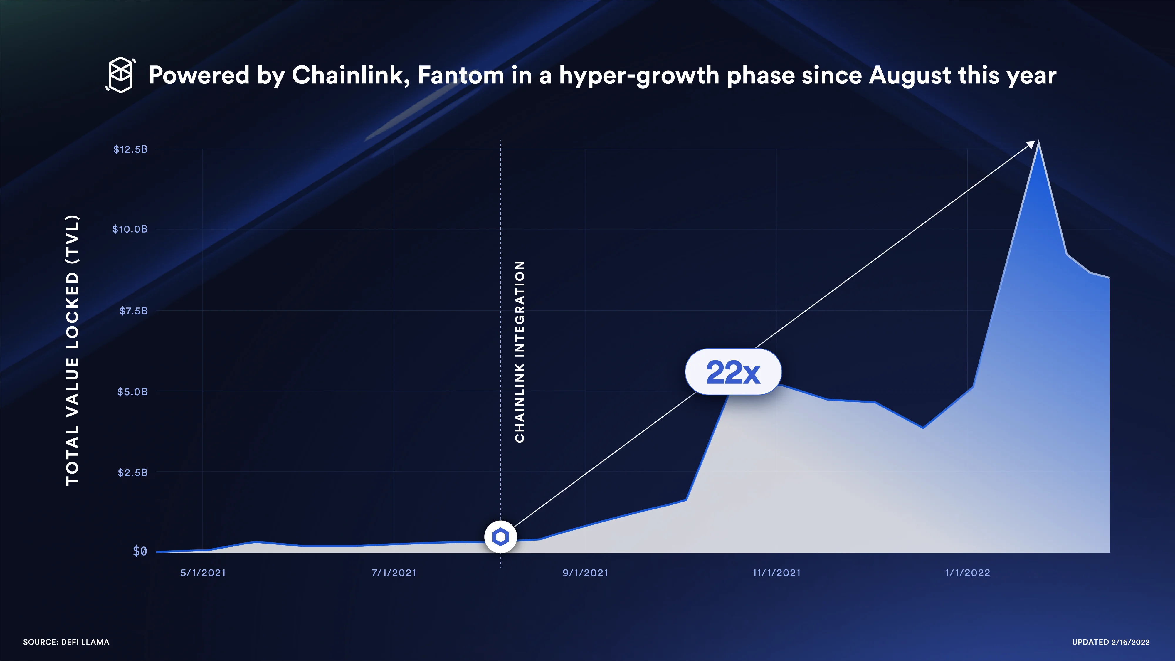 Chainlink brand, user growth infographic