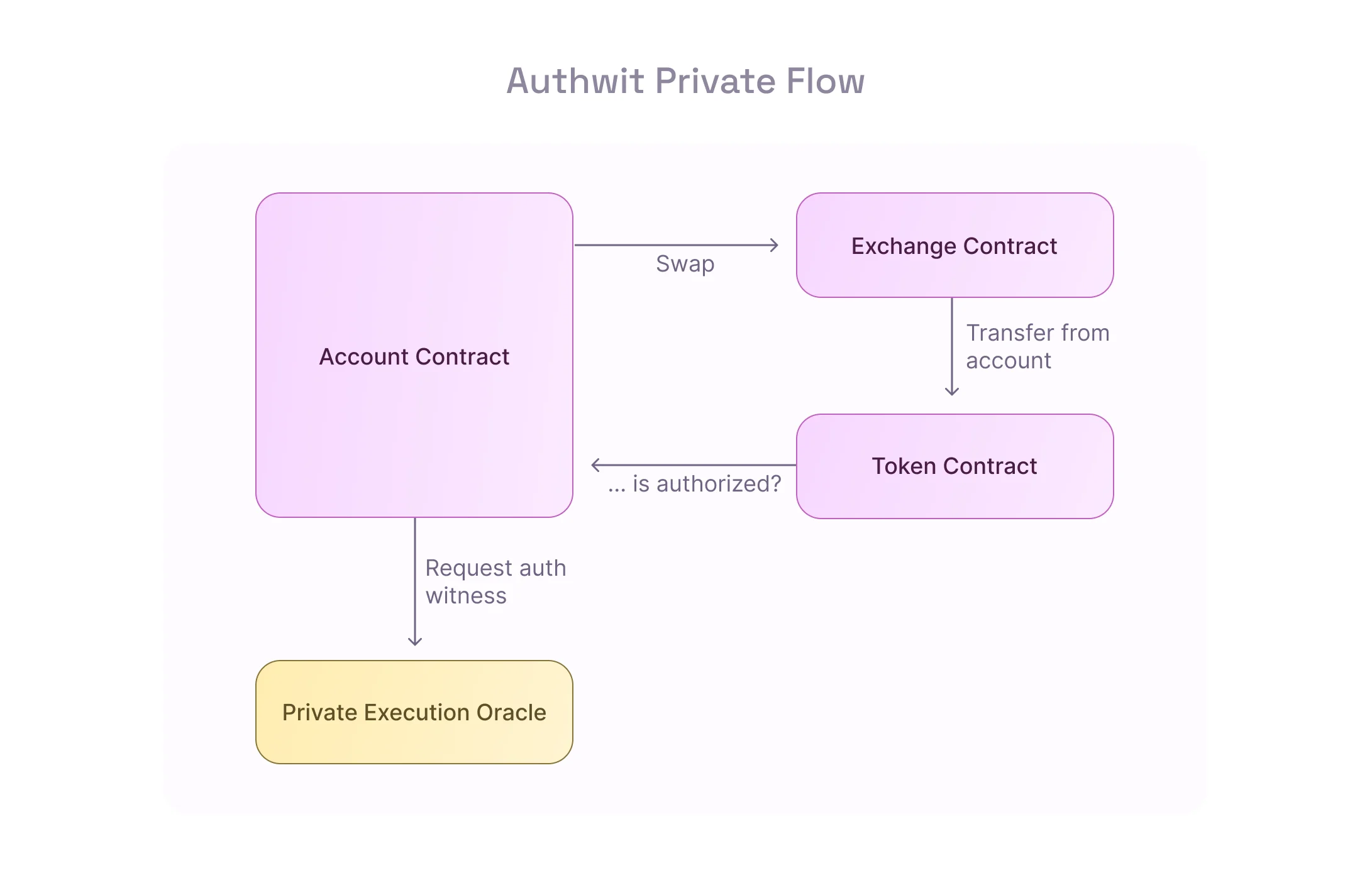 aztec diagram authwit private flow