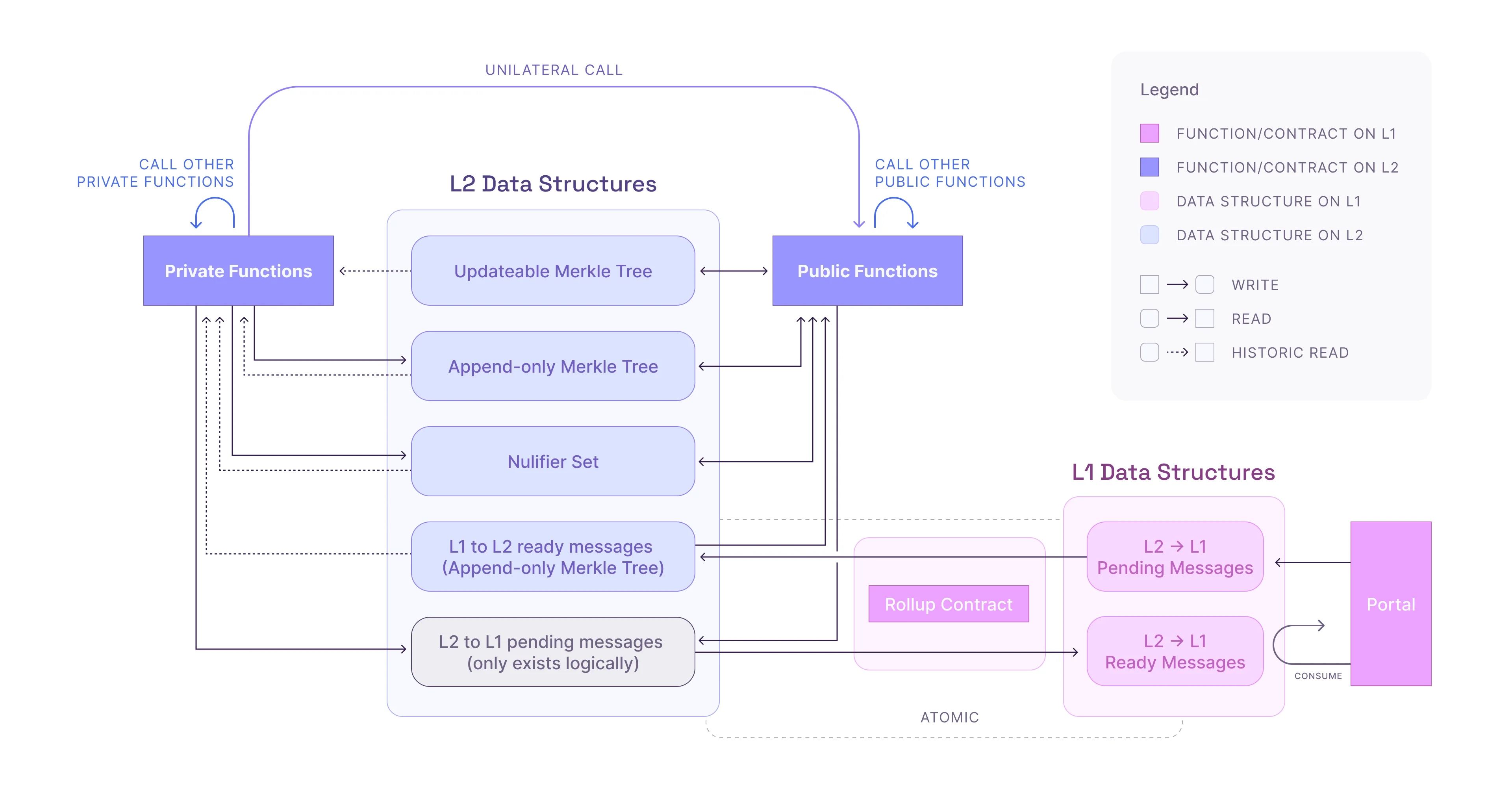 aztec diagram cross-chain communication