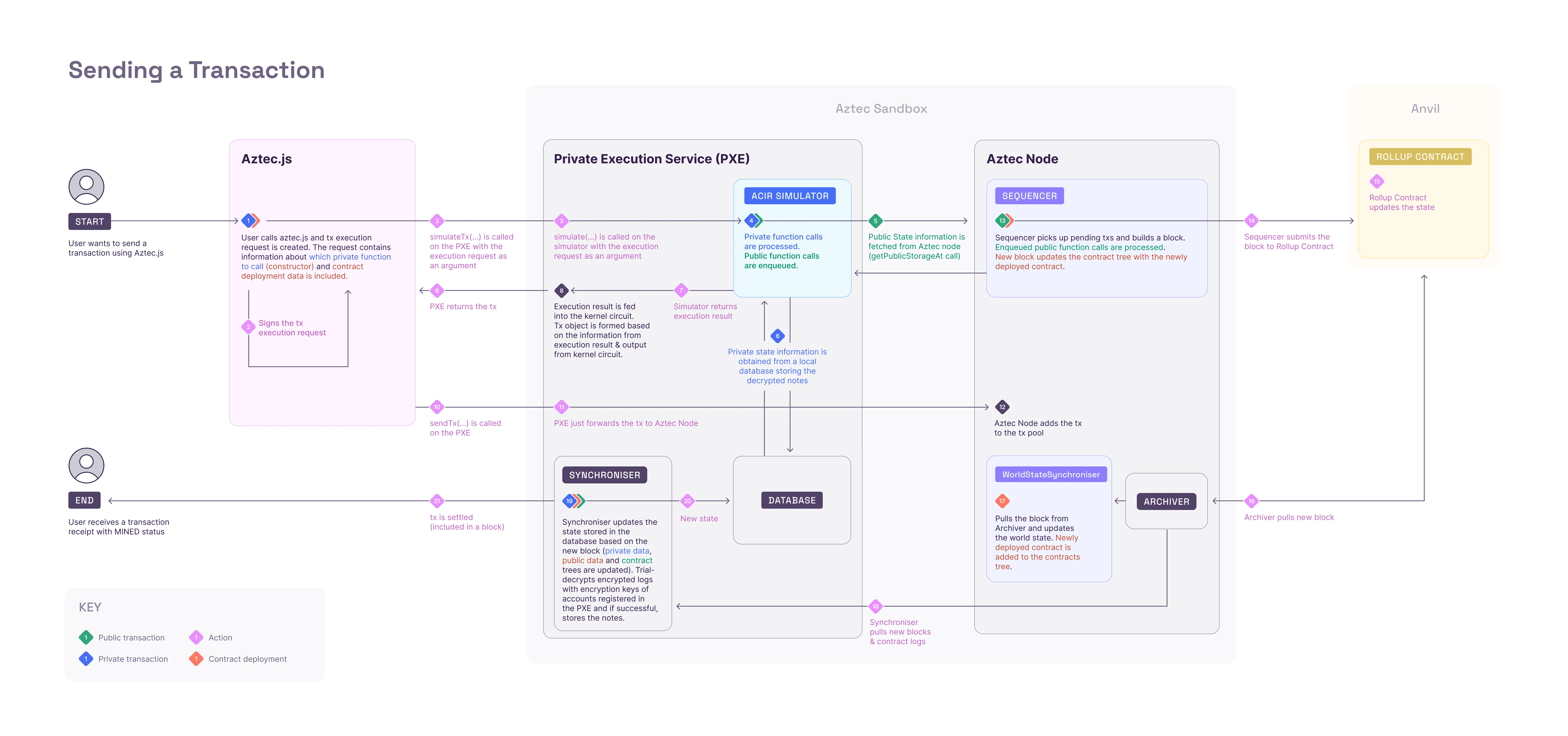 aztec diagram sending a transaction