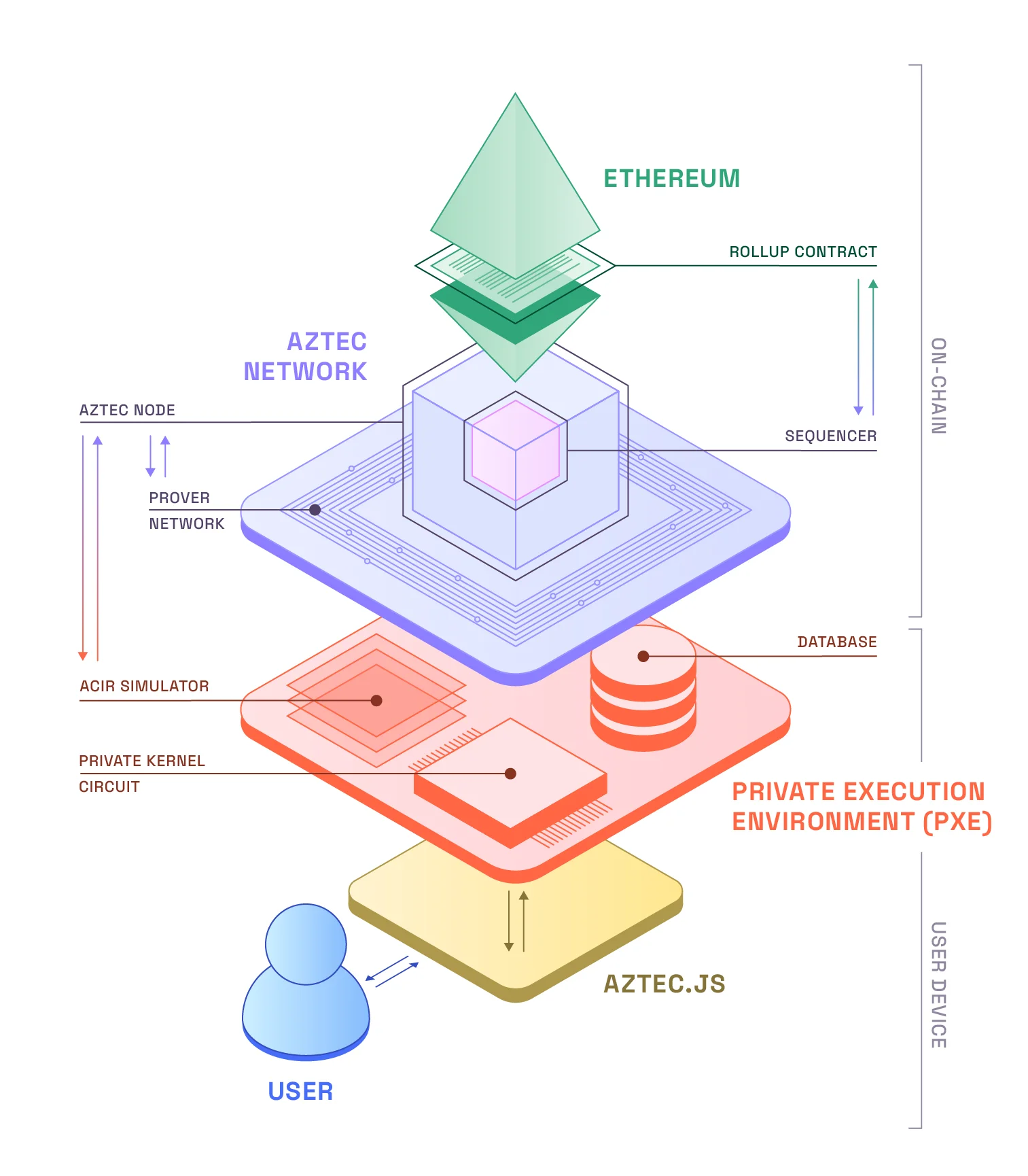 aztec diagram core infrastructure