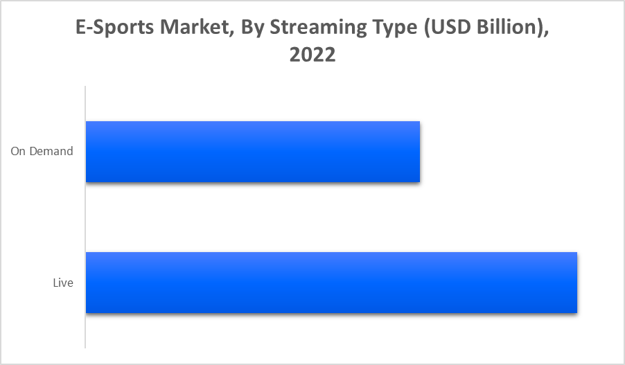 E-Sport Market Size and Forecast, By Streaming Type, QMI E-Sport Market Size and Forecast, By Streaming Type, QMI