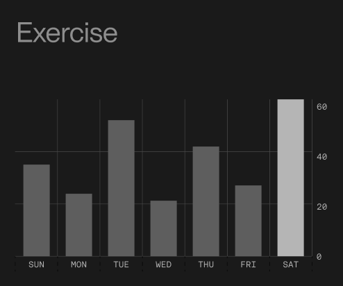 Bar chart showing exercise minutes for each day of the week, with the highest on Saturday at 60 minutes and lower values on other days.