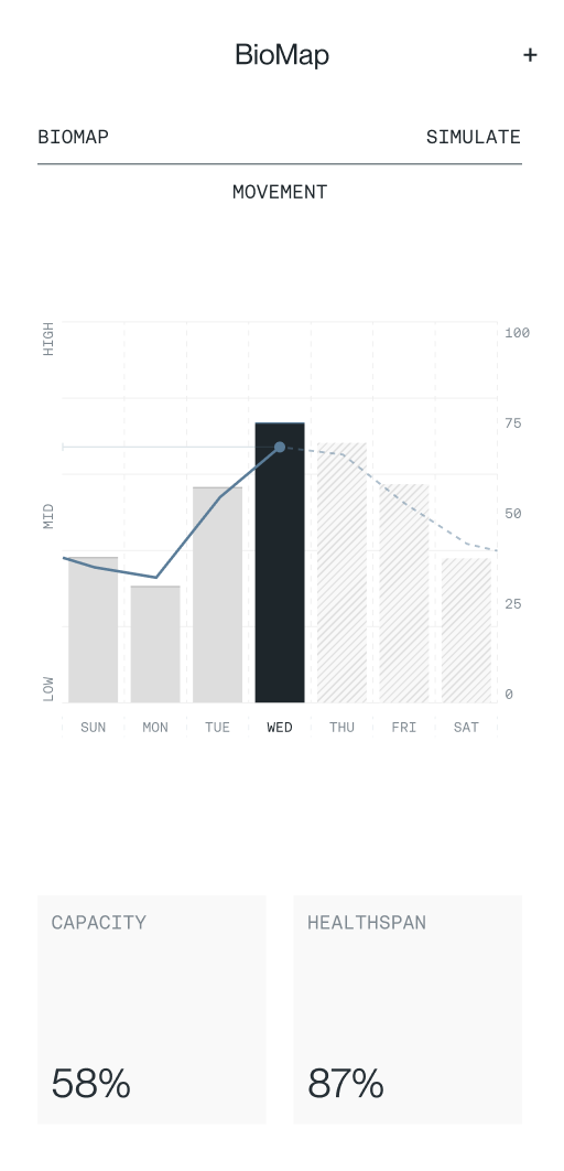 BioMap interface showing a movement chart from Sunday to Saturday with a peak on Wednesday and metrics of 58% capacity and 87% healthspan.