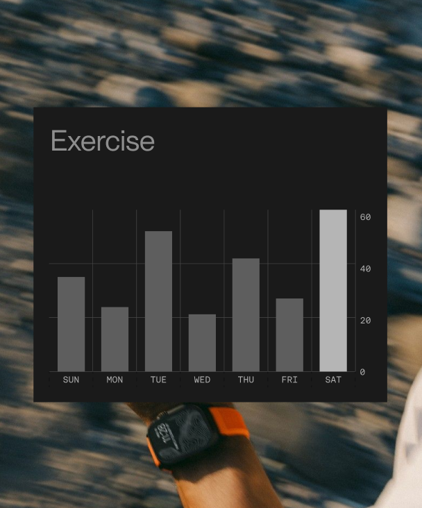 Bar chart titled Exercise showing daily exercise minutes with highest on Saturday and lowest on Monday.
