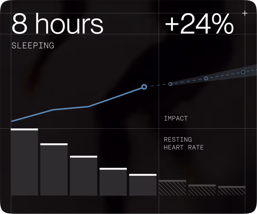 Chart showing 8 hours of sleep linked to a 24% increase, with graphs for sleep impact and resting heart rate.