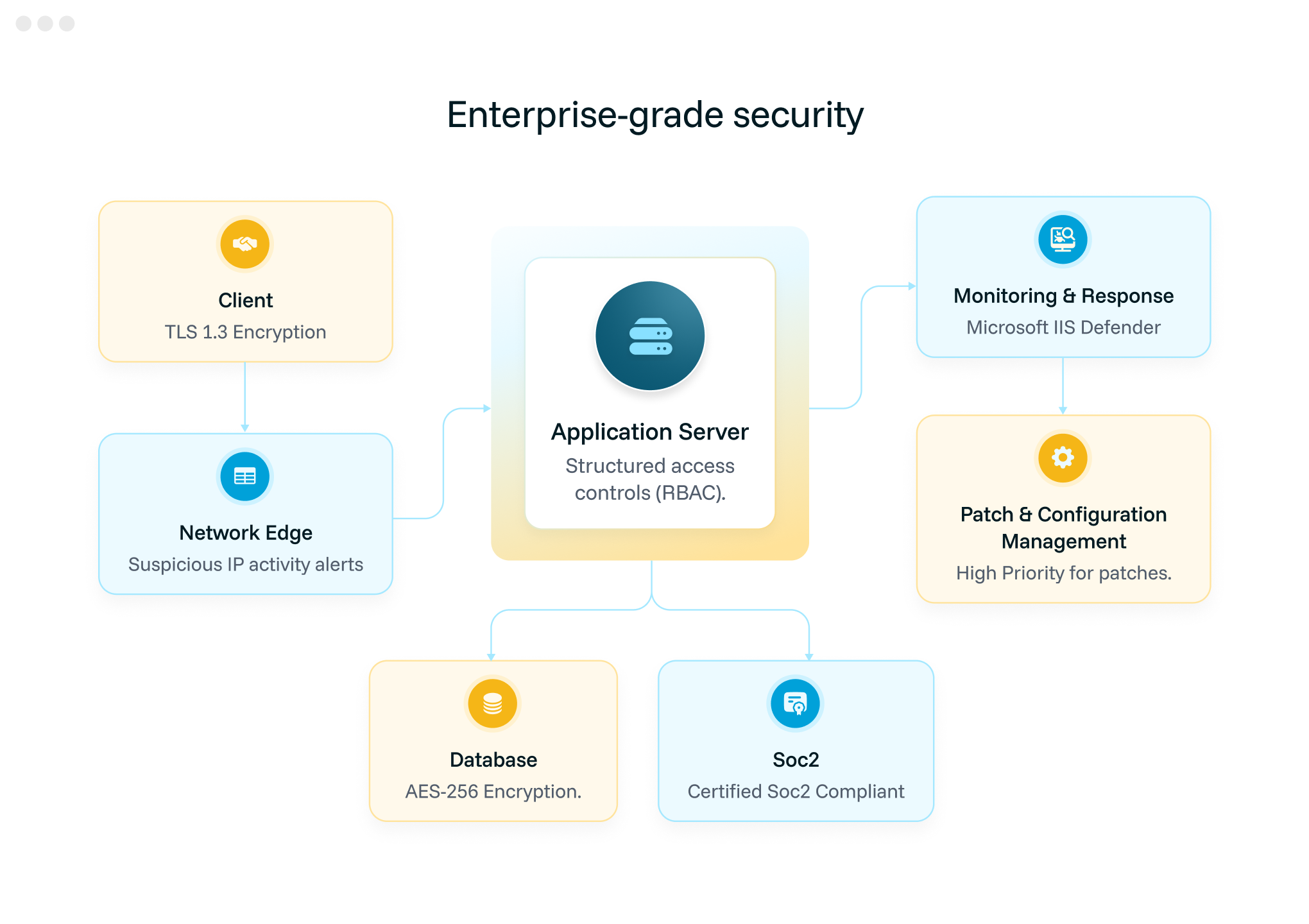 Diagram of enterprise-grade security showing Client with TLS 1.3 encryption connected to Network Edge with suspicious IP alerts, linking to Application Server with structured access controls, which connects to Monitoring and Response using Microsoft IIS Defender and Patch and Configuration Management with high patch priority, plus Database with AES-256 encryption and Soc2 certified compliance.