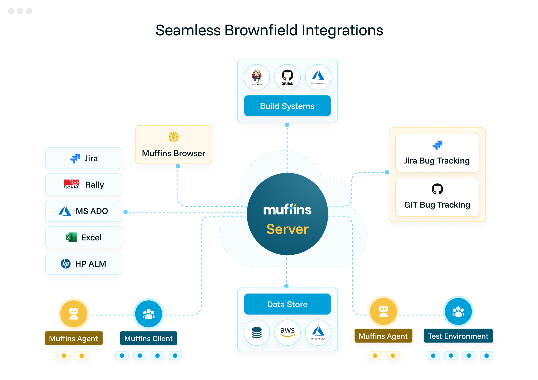 Diagram showing Muffins Server at the center connecting to Build Systems, Muffins Browser, Data Store, Jira and Rally tools, and agents with clients and test environments for seamless brownfield integrations.