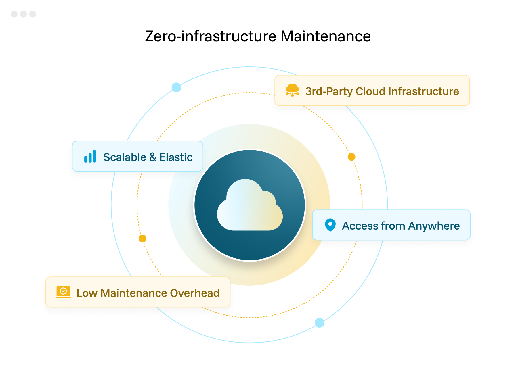 Diagram titled Zero-infrastructure Maintenance with a central cloud icon surrounded by labeled features: Scalable & Elastic, 3rd-Party Cloud Infrastructure, Access from Anywhere, and Low Maintenance Overhead.