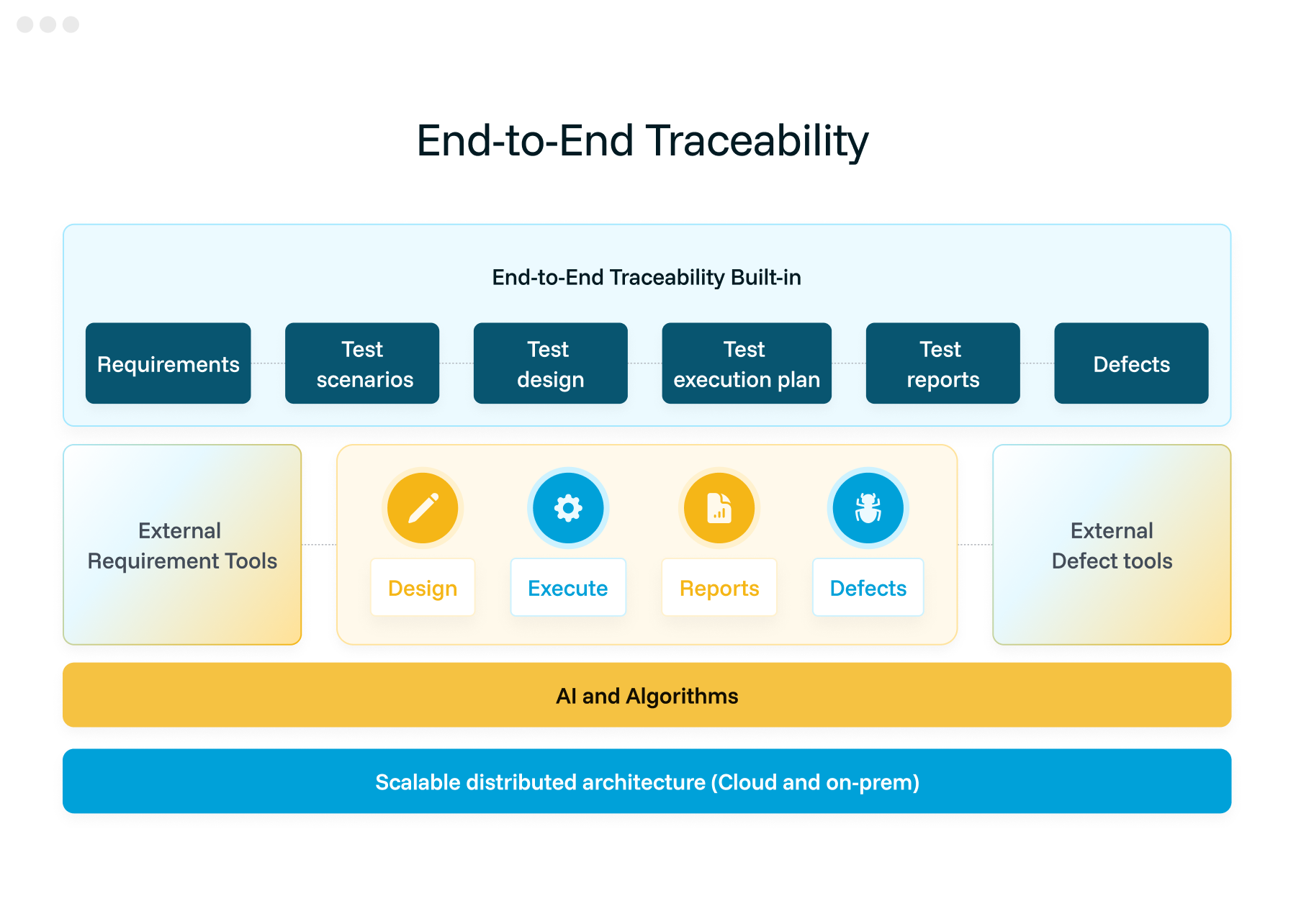 Diagram showing end-to-end traceability with stages: Requirements, Test scenarios, Test design, Test execution plan, Test reports, and Defects connected to external tools, supported by AI and Algorithms and scalable distributed architecture.