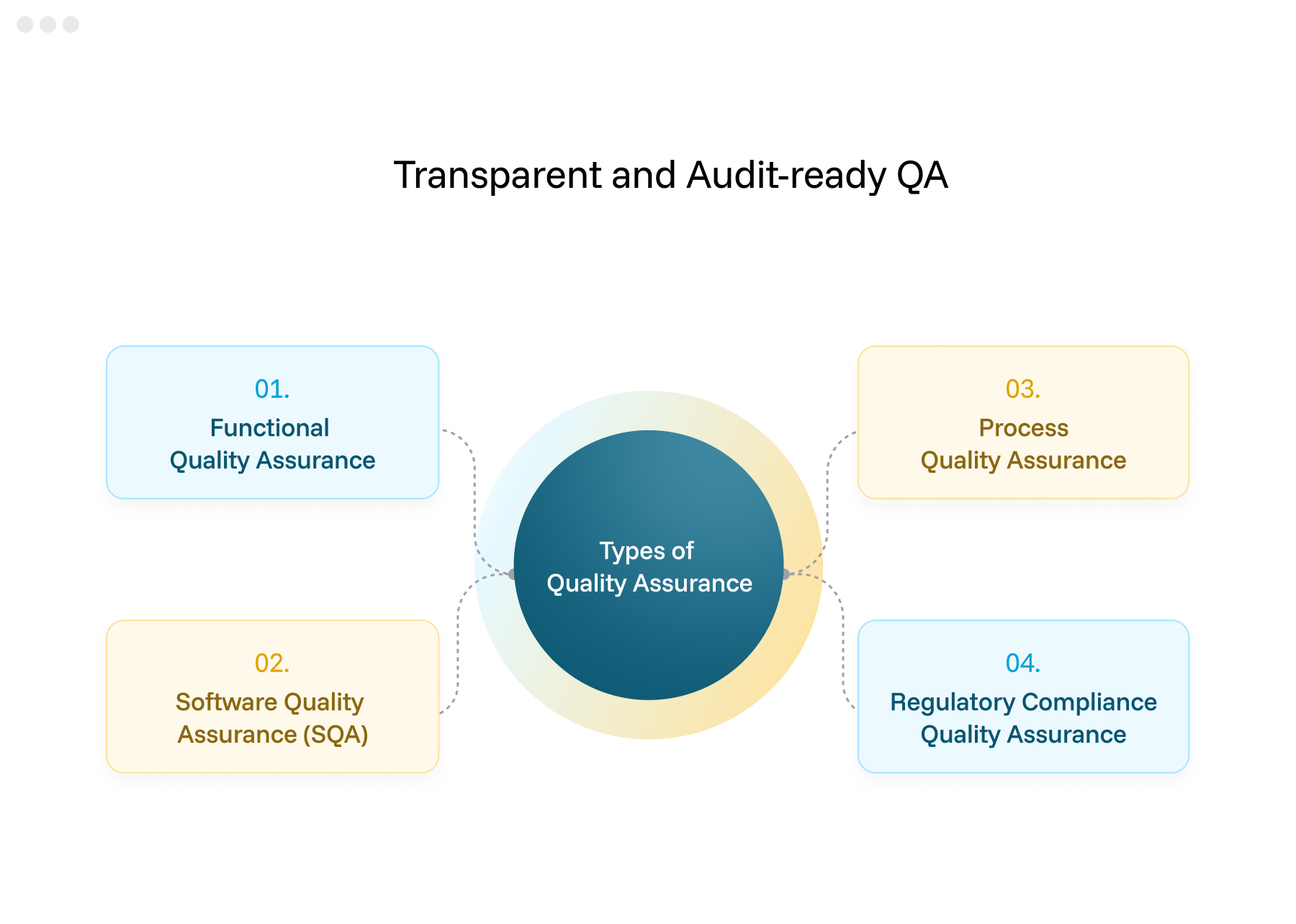 Diagram titled 'Transparent and Audit-ready QA' showing four types of quality assurance: Functional Quality Assurance, Software Quality Assurance (SQA), Process Quality Assurance, and Regulatory Compliance Quality Assurance.