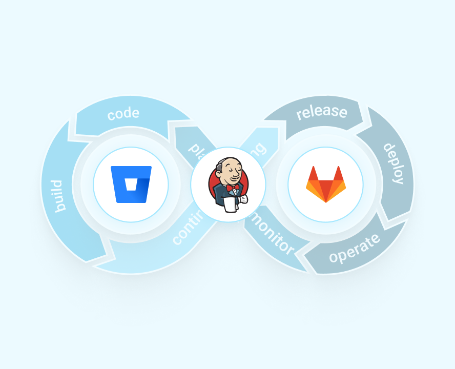 DevOps infinity loop diagram showing stages with Bitbucket, Jenkins, and Git icons.