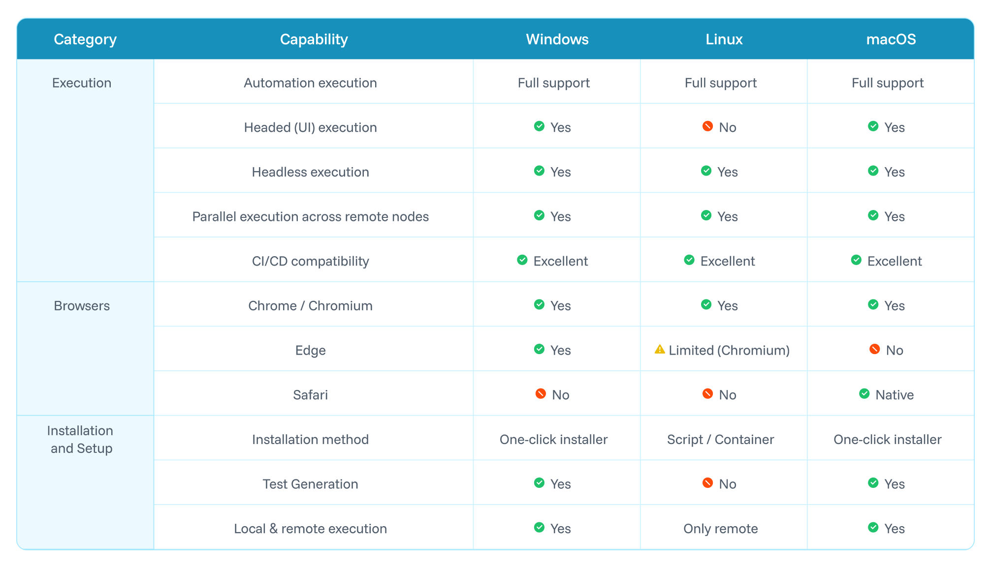 Feature comparison table showing execution, browser support, and installation for Windows, Linux, and macOS with check marks, warnings, and no symbols indicating support levels.
