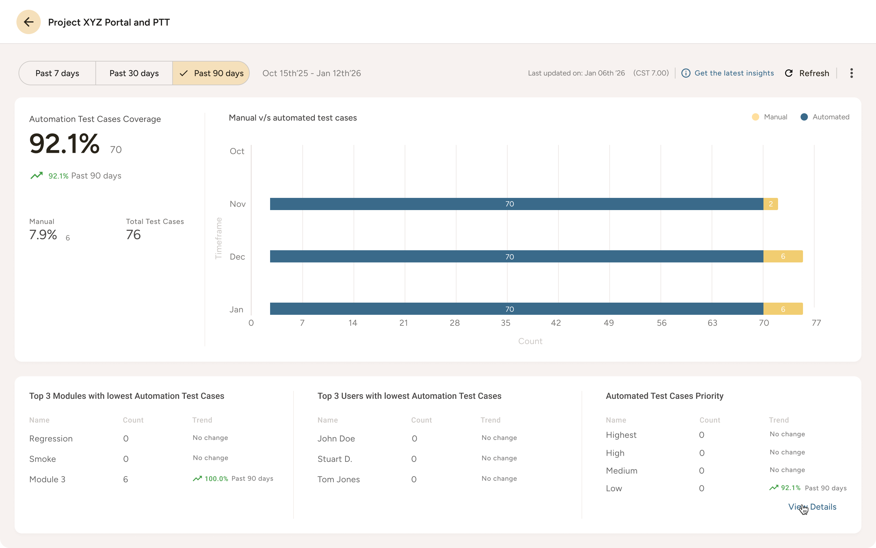 Dashboard of Project XYZ Portal showing 92.1% automation test cases coverage over past 90 days with bar chart comparing manual and automated tests for Nov, Dec, Jan; tables list top 3 modules with lowest automation, top 3 users with lowest automation, and automated test cases priority, all with trends.