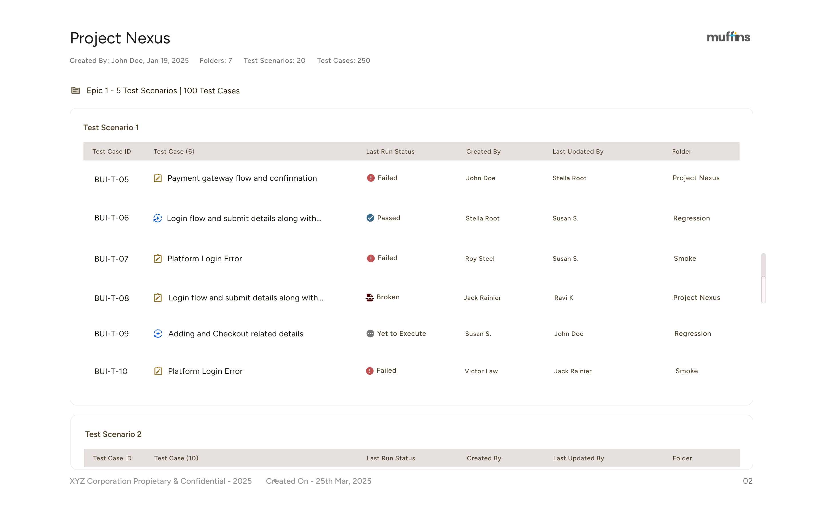 Project Nexus test cases list showing IDs, descriptions, last run statuses including failed, passed, broken, and yet to execute, creators, last updated by, and folders for six test cases in Test Scenario 1.
