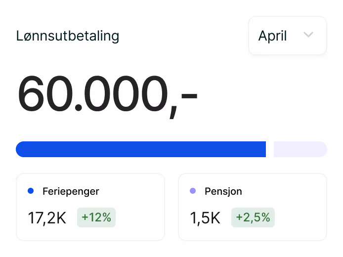 Dashboard showing April salary payout of 60,000 with vacation pay at 17.2K increased by 12% and pension at 1.5K increased by 2.5%.