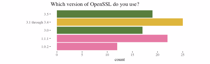 Which versions survey respondents are using